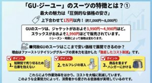 GU(ジーユー)スーツの最大の特徴である「圧倒的な価格の安さ(上下セットで1万円以内)」と、ファーストリテイリンググループの資本力を活かした「徹底したコスト削減(在庫を持たない・セルフレジ導入・ハンガー陳列)」の3つの理由をわかりやすく解説した図解画像。