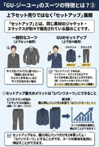 GU(ジーユー)のスーツの特徴である「セットアップ展開(上下別々販売)」のメリットを解説した比較図解。一般的な上下セット販売のスーツで起こりがちな「サイズが合わない悩み」を解消し、ジャケットとスラックスのサイズを自由に組み合わせられる点(例:上M・下S)を紹介。さらに、傷みやすいパンツを2本同時に購入して「2パンツスーツ」にすることで、スーツの寿命を劇的に伸ばせる最大のメリットをイラストとグラフで分かりやすく説明している。