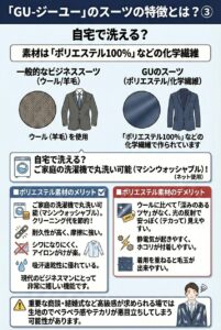 一般的なウール(羊毛)スーツとGU(ジーユー)の化学繊維(ポリエステル100%)スーツの違いを比較し、「自宅の洗濯機で丸洗い可能」という特徴を解説した図解。ポリエステル素材のメリット(クリーニング代の節約、耐久性、シワ防止、吸汗速乾)とデメリット(光の反射による安っぽさ、静電気、毛玉)を挙げ、重要な商談や結婚式などではペラペラ感やテカリが悪目立ちするリスクがあることを説明しています。