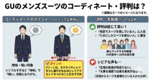 GU(ジーユー)のメンズスーツのコーディネートのポイントと、年代別のリアルな評判をまとめた図解。コーディネート面では、ベーシックな色合いで地味になりがちなため、Vゾーン(ネクタイやシャツ)で華やかなアクセントをつけることを推奨。評判面では、コスパを求める人や10代後半〜20代の若年層から高く評価される一方で、日常的にスーツを着る層からは「生地の質感が物足りない」「重要な場面では着る勇気が出ない」といったシビアな声があることを解説しています。