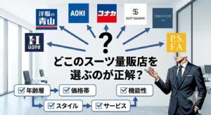 洋服の青山、AOKI、コナカ、はるやま、SUIT SQUARE、ORIHICA、P.S.FAのロゴと、スーツ選びに悩むビジネスマンのイラスト。年齢層、価格帯、機能性、スタイル、サービスという5つの基準で比較し、自分に合うスーツ量販店の選び方を解説するまとめ画像。