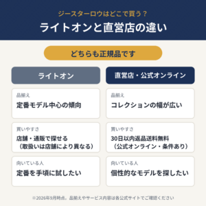 ジースターロウのライトオンと直営店の違い。どちらも正規品で、ライトオンは定番モデル中心、直営店と公式オンラインストアはコレクションの幅が広い
