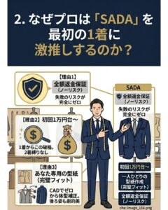 アパレル歴15年のプロが最初のオーダースーツにSADAを激推しする3つの理由。失敗リスクが完全にゼロになる全額返金保証、初回1万円台で作れる圧倒的コスパ、CADによる完璧な専用型紙作成(体型補正)を図解で解説。